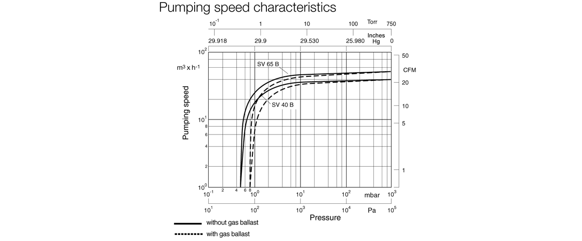 SOGEVAC SV65B單級(jí)旋片真空泵曲線圖.png