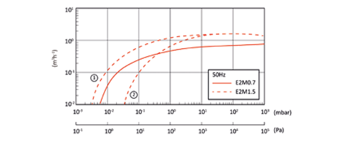 E2M1.5雙級旋片真空泵曲線圖.png